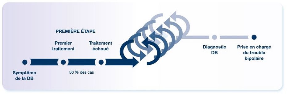 myEDIT-B_diagnostic_clinique_sur_le_modele_essai-erreur