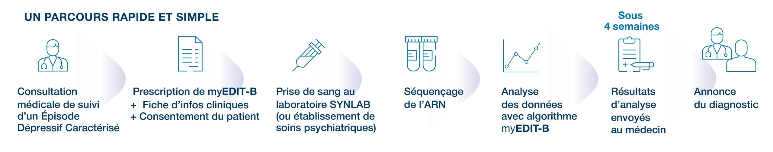 myEDIT-B_parcours simple