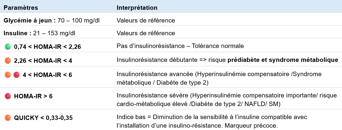 Insulinorésistance_Interprétation