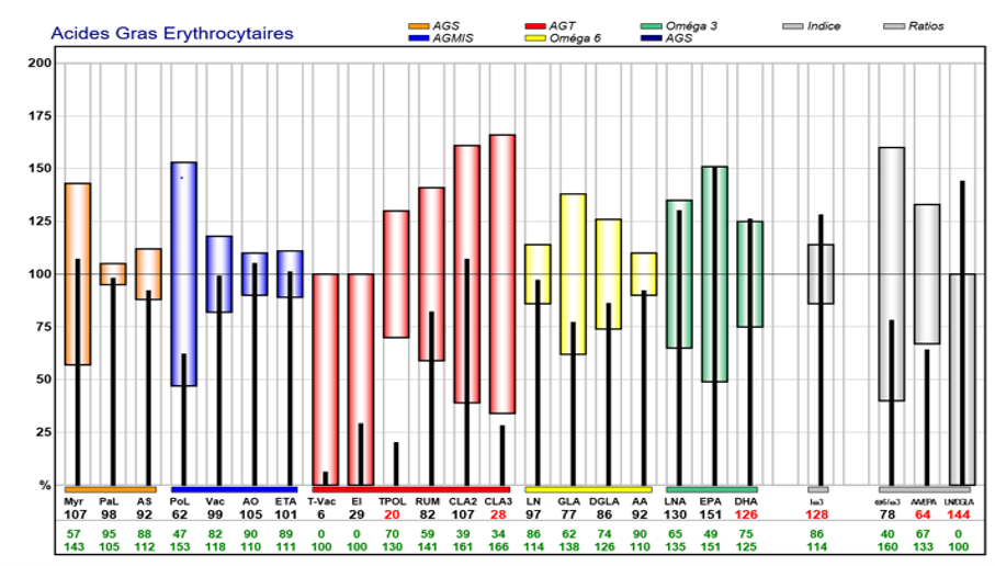 Résultats_Graph_Acides gras Erythrocytaires